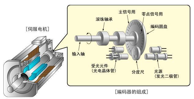 什么是茄子视频黄色版本下载安装包电机编码器?茄子视频黄色版本下载安装包电机和编码器的关系